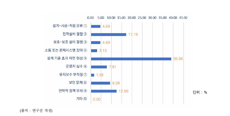 글로벌 광역정전(1965~2022년) 원인별 분류