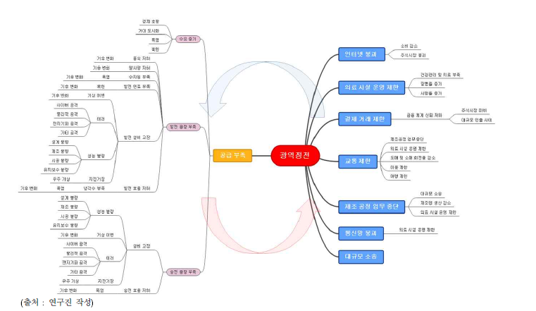 광역정전의 원인 및 결과에 대한 경로 분석