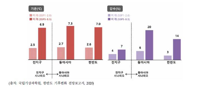 기후변화에 의한 리스크