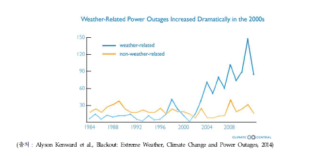 기상 관련 정전사고 추이 비교(1984~2012년)