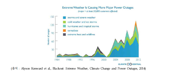 극한기상 관련 주요 정전사고(미국, 2003~2012)
