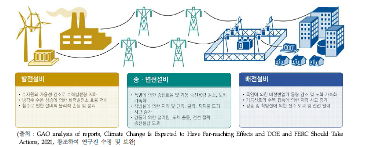 전력망에 대한 기후변화 영향