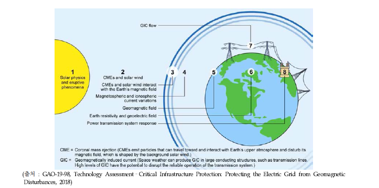 지자기 폭풍이 전력망에 미치는 영향
