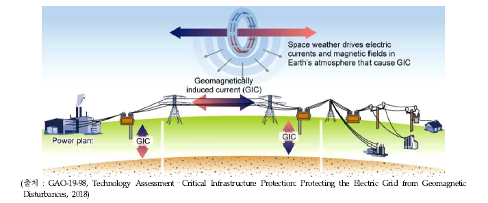 우주기상에 의한 송전선로에 유도되는 GIC