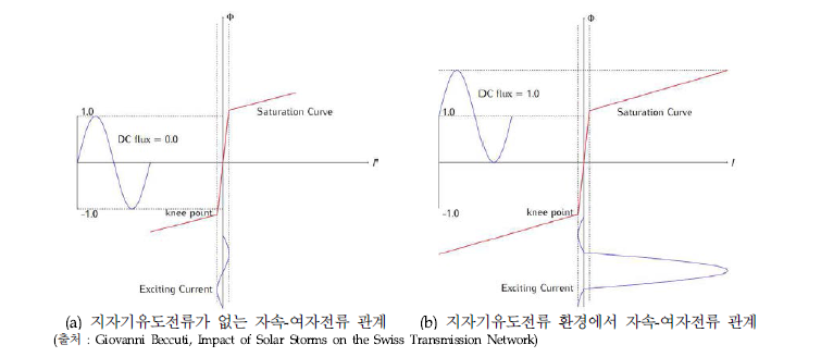 지자기유도전류에 의한 여자전류 곡선의 변화