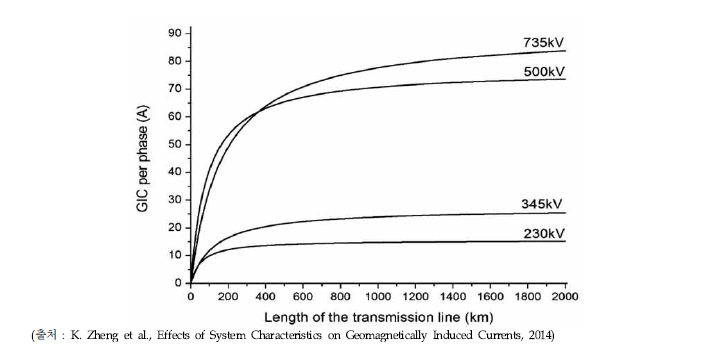 전압별 선로길이에 따른 지자기유도전류 변화