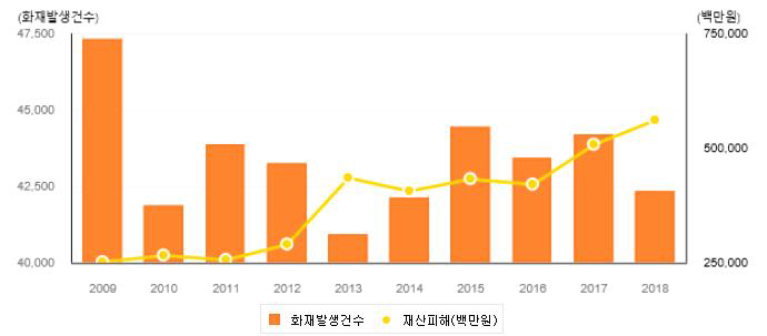 연간 화재 발생건수 및 재산피해 현황 (출처: 소방청 「화재통계연보」)