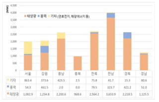 전국 신재생 발전설비 분포(수력 제외)