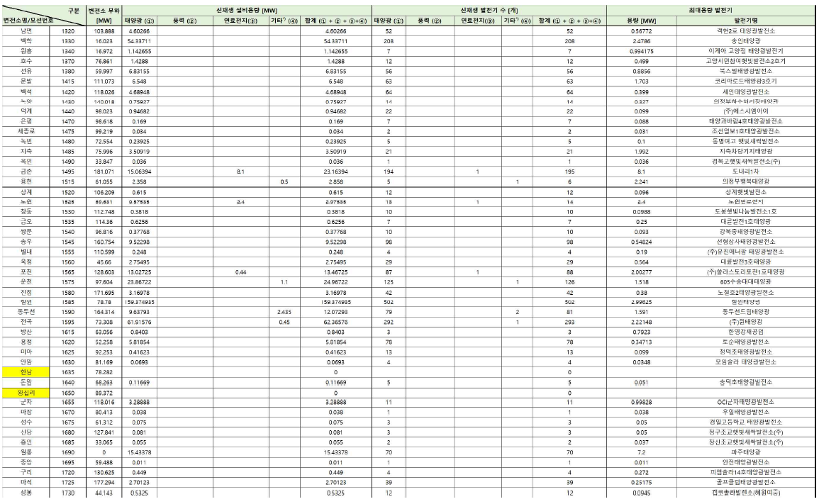 변전소별 신재생발전기 분포 모델링 결과 예시