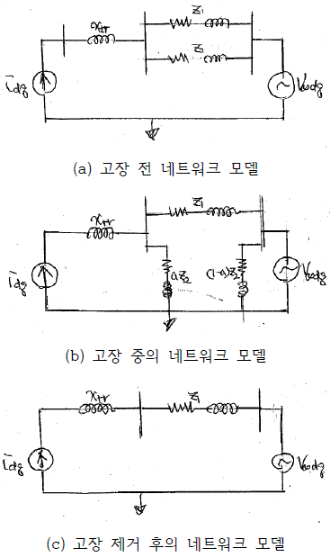 네트워크의 고장모의