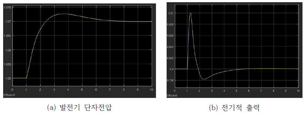 전압의 step 증가 모의, PSS OFF