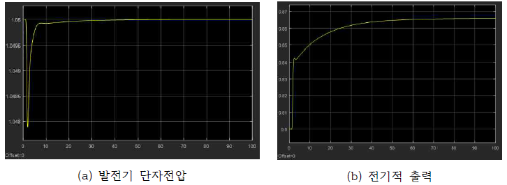 주파수 설정 값 0.2 Hz step 증가 모의, PSS OFF