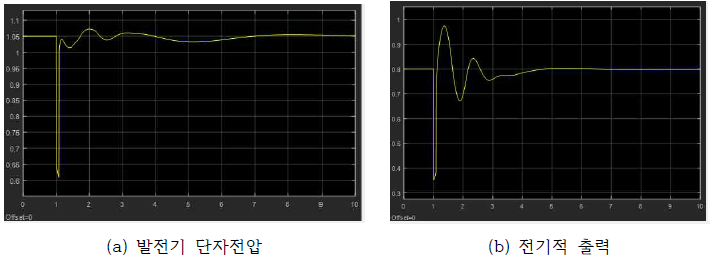 선로 2의 중간지점에서 삼상단락 모의, PSS ON