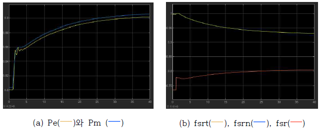 (수식)   ,   에서 speed set point를 0.25 Hz step 증가 