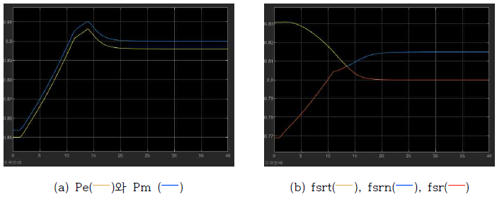 (수식)   ,   에서 speed set point를 0.25 Hz step 증가 