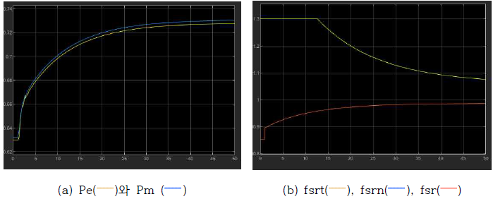 (수식)     에서 speed set point를 0.25 Hz step 증가