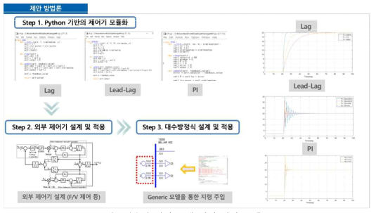 사용자 정의 모델 제안 방법론 개요