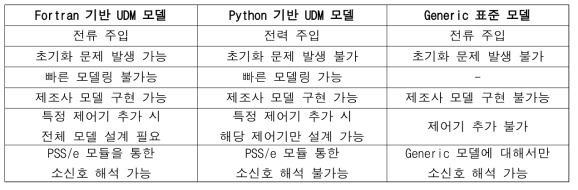 사용자 정의 모델링 방법 장단점