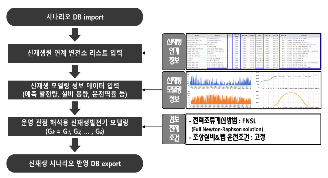 신재생원 반영 운영관점 DB 생성 자동화 프로세스