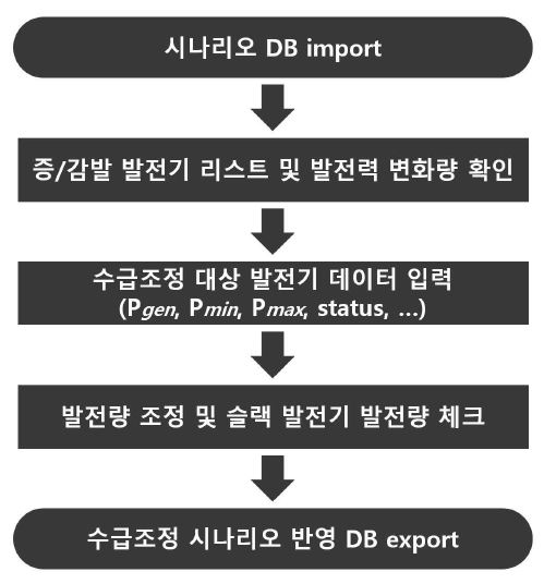 수급조정 시나리오 반영 운영관점 DB 생성 자동화 프로세스