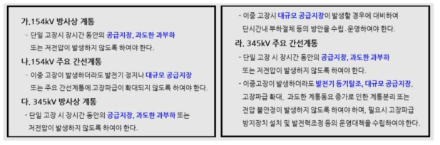 전압레벨 및 계통형태 별 설비과부하 및 전압안정도 관련 기준 요약