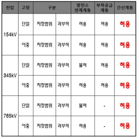 송・변전설비 상정고장시 공급 신뢰도 허용범위 요약