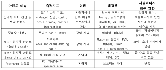 재생에너지 증가에 따른 안정도 이슈