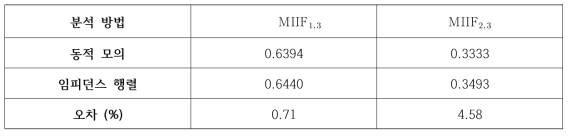 분석 방법에 따른 MIIF 측정 결과