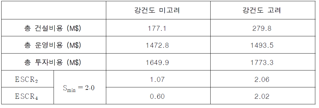 Garver 시스템에 대한 송전망 확충계획 해석 결과