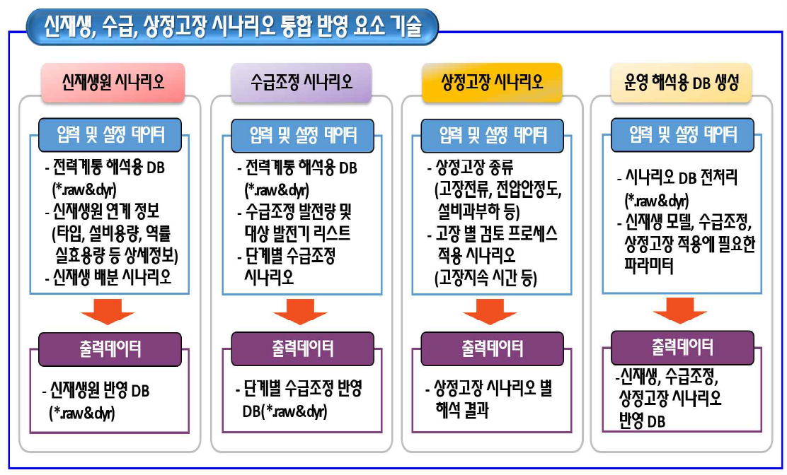 신재생, 수급조정, 상정고장 시나리오 통합 반영 DB 생성 자동화