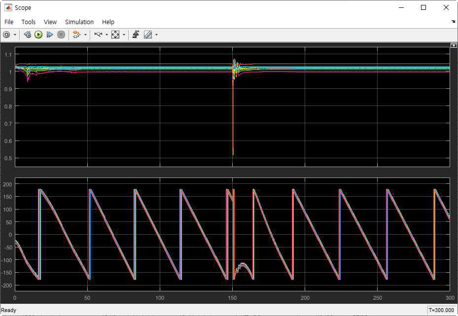 고장상태 시뮬레이션 150.00~150.50 [sec] 345 [kV] 모선 고장 결과 전압 크기(PU) 및 위상(Deg.)