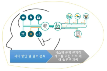 협조제어 방안 검토 개념도