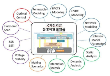 국가 전력망 운영 지원 플랫폼