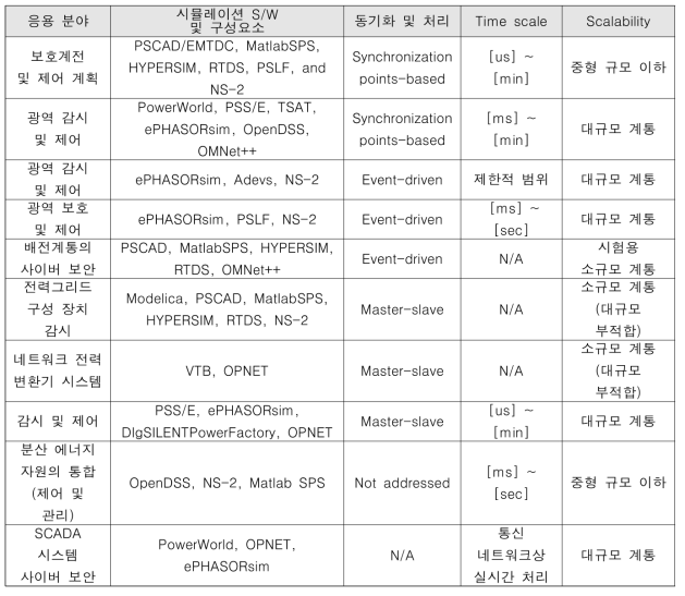 전력계통 분야별 시뮬레이션 프로그램 비교