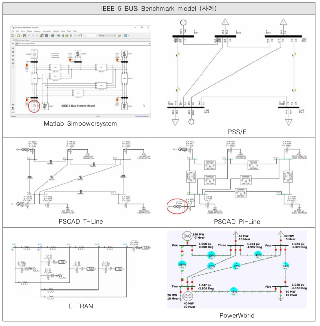 IEEE 5 BUS 벤치마크의 시뮬레이션 프로그램별 모델 비교