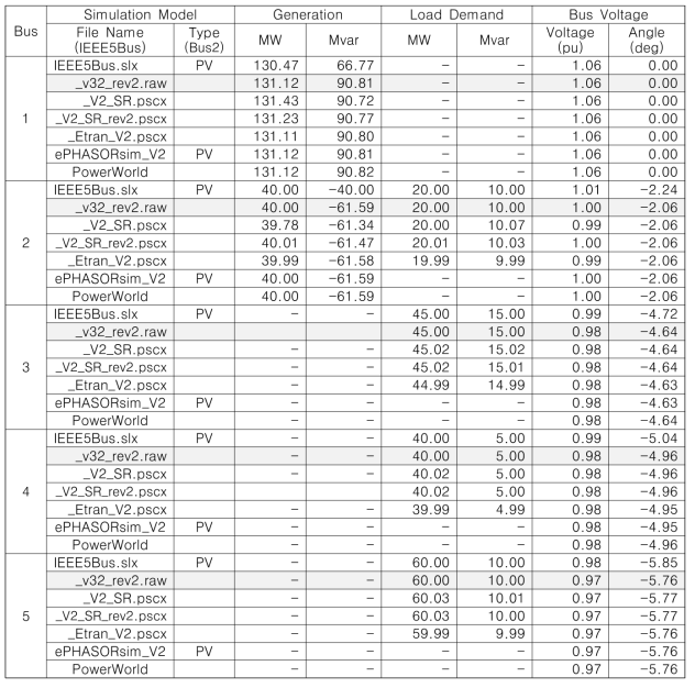 IEEE 5 Bus Test System 조류해석 결과 비교 (Bus2 V2, PV 설정)