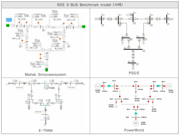 IEEE 9 BUS 벤치마크의 시뮬레이션 프로그램별 모델 비교