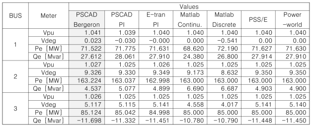 IEEE 9 Bus Test System 모선(BUS) : 조류해석 시뮬레이션 결과 비교