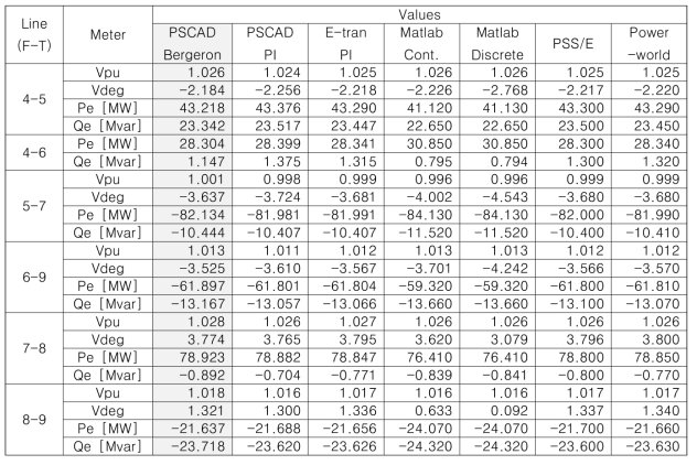 IEEE 9 Bus Test System 선로(Line) : 조류해석 시뮬레이션 결과 비교