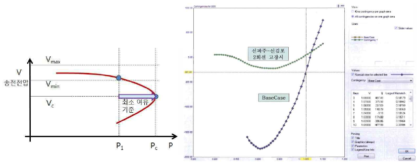 P-V 해석 기반 최소 여유 기준 및 V-Q 해석 결과 예