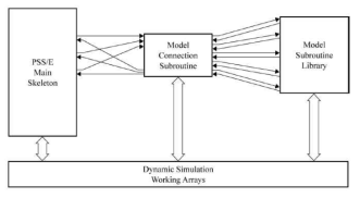 PSS/E의 Dynamic simulation 기본구조　10[]