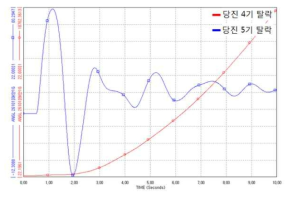 과도안정도 검토 결과 예