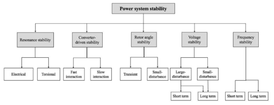 IEEE 전력계통 안정도 분류(2020년)