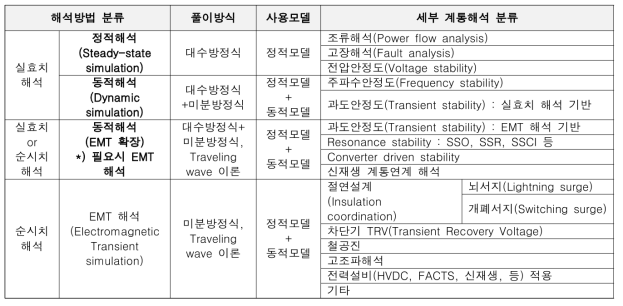 계통해석 방법 분류