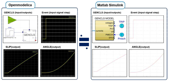 Openmodelica à Matlab Simulink 모델 변환 – outputs 비교 결과