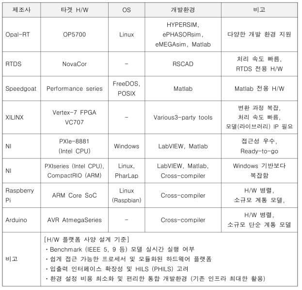 실시간 시뮬레이션 타겟별 사양 비교