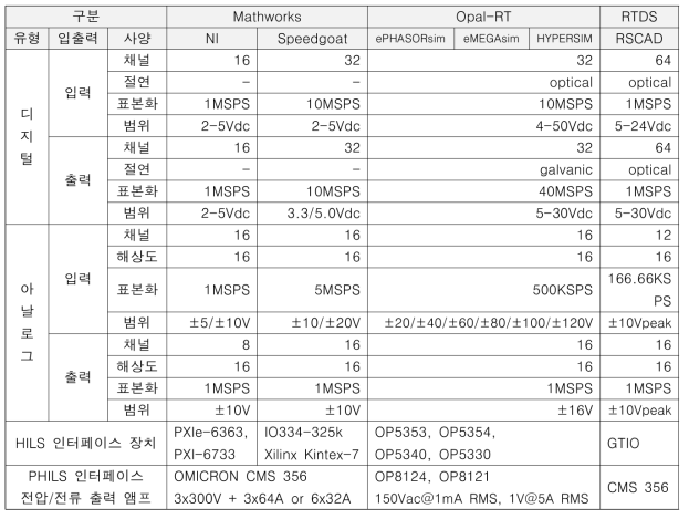 실시간 시뮬레이션별 입출력 하드웨어 사양