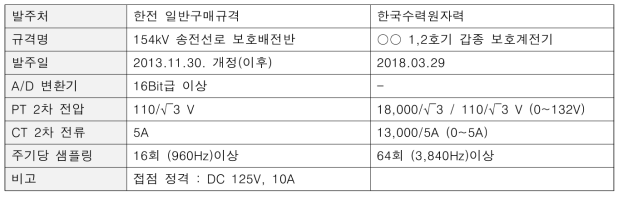 보호계전기 구매규격 사양(요약)