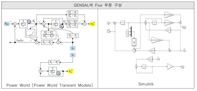 GENSAL 모델 구성