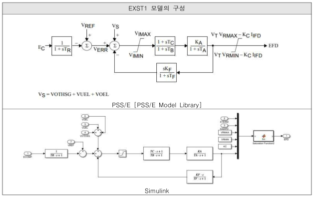 EXST1 모델 비교 (PSS/E 및 Simulink 개발 모델)